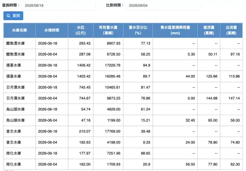 ▲中南部6大水庫自6月4日梅雨來襲至6月18日的14天總結算對比，數據可見南化與曾文水庫進帳最澎湃。（圖／水利署,wra.gov.tw）