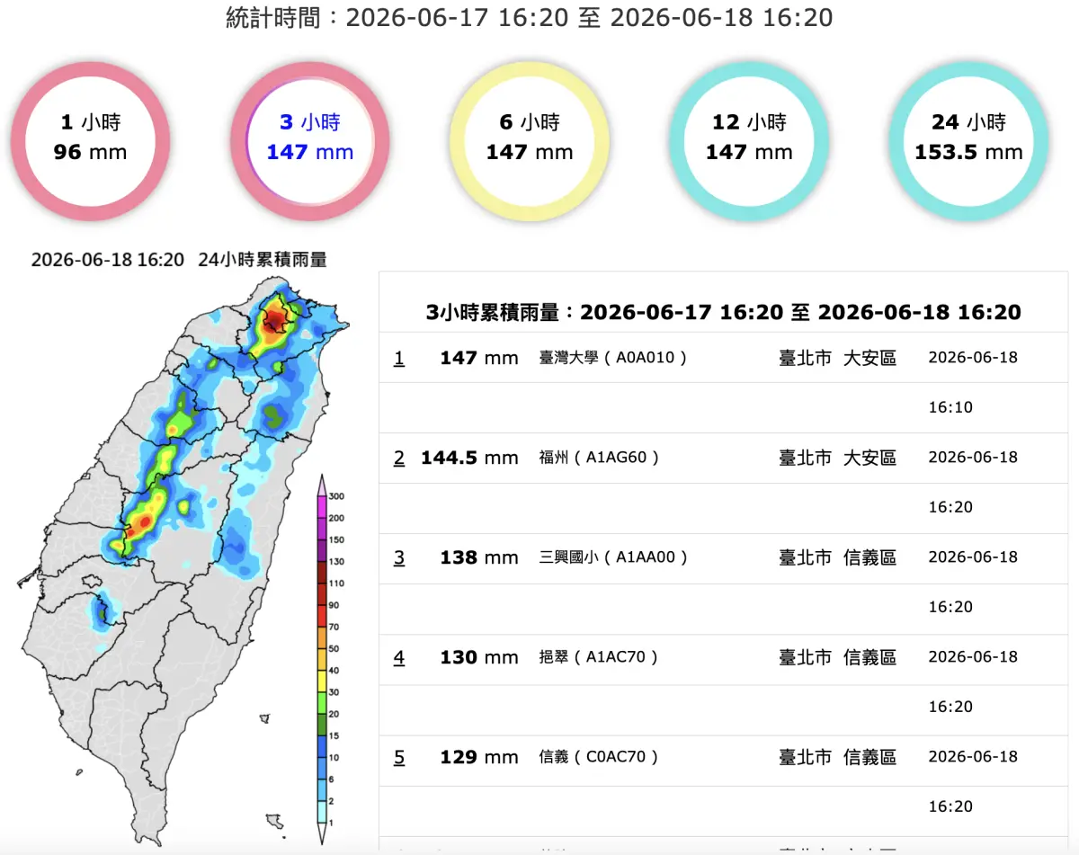 ▲中央氣象署雨量統計顯示，截至今（18）日下午4時20分，台北市台灣大學測站3小時累積雨量達147毫米，短延時強降雨相當劇烈。（圖／中央氣象署）