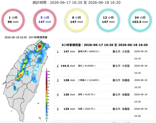 大雷雨開炸！台北時雨量衝破140毫米「雨大到讓人窒息」撐傘沒用