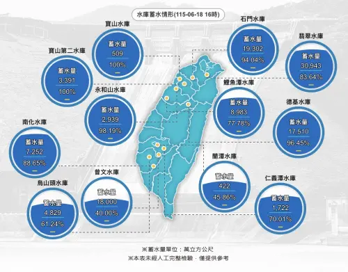 ▲經濟部水利署最新蓄水圖顯示，歷經梅雨進補，曾文水庫衝破40%大關，全台重要水庫大幅解渴。（圖／水利署,wra.gov.tw）