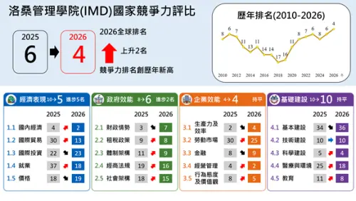 創歷年最佳表現！2026年IMD世界競爭力評比　台灣躍升全球第4名
