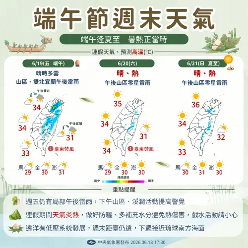 ▲端午連假適逢夏至，天氣高溫炎熱，氣象署提醒，週五仍有局部午後雷雨。（圖／中央氣象署提供）
