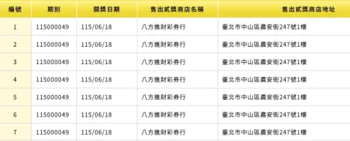▲連續30期摃龜的威力彩今晚開出10.38億元頭獎，獎落台北市中山區農安街的「八方進財彩券行」，值得注意的是，本期7注貳獎同樣全數出自該投注站。（圖／翻攝自台彩官網）