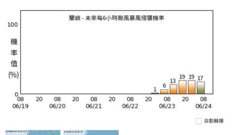 ▲中央氣象署資料顯示，蘭嶼未來每6小時颱風暴風侵襲機率自22日晚間起上升，23日至24日機率較高，東部離島須留意後續風浪變化。（圖／中央氣象署）