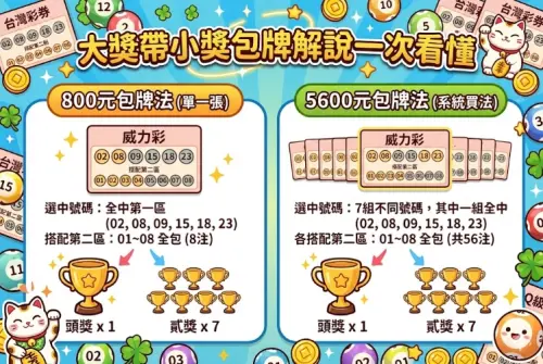 ▲威力彩包牌法「大獎帶小獎」解析一圖看懂。（圖/Gemini AI/記者張嘉哲監製）