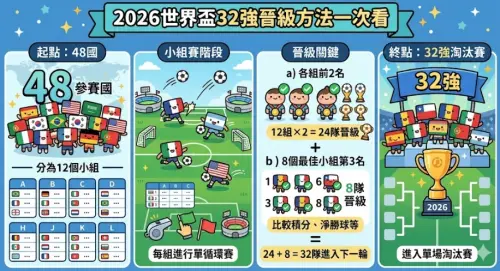 ▲2026世界盃擴大48國參賽，32強如何決定誰晉級一圖看懂！（圖/Gemini AI/記者張嘉哲監製）