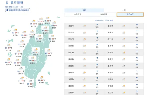 ▲氣象署縣市預報顯示，明(20)日白天各地大多為晴到多雲，降雨機率偏低，北部及西半部多縣市高溫上看34至36度。（圖／翻攝自中央氣象署）