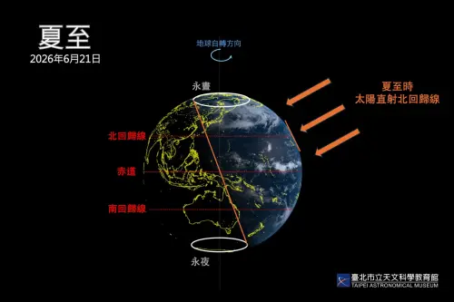 ▲太陽直射北回歸線示意圖。今日迎夏至，北半球白晝最長、黑夜最短；圖中地球影像由向日葵8號人造衛星於夏至當天拍攝。（圖／臺北市立天文科學教育館提供）