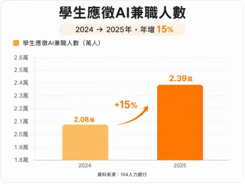 ▲學生應徵AI兼職人數。（圖╱104人力銀行提供）