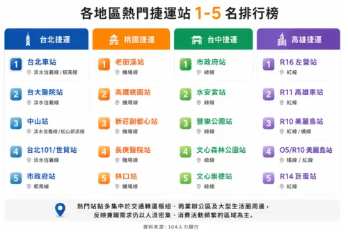▲各地區找工作熱門捷運站排行前5名。（圖╱104人力銀行提供）