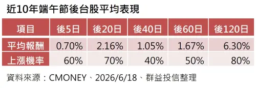 ▲端午節後台股表現。（圖／群益投信提供）