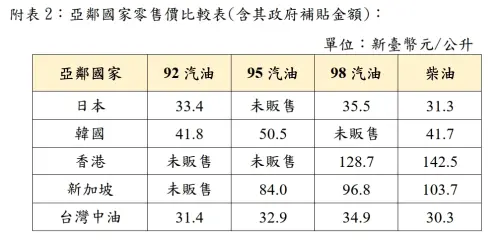 ▲亞鄰國家零售價比較表。（圖／中油公司提供）