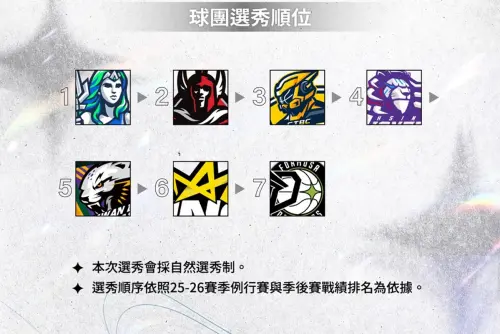 TPBL選秀6月22日開放報名！7月16日登場　海神握狀元籤、戰神榜眼