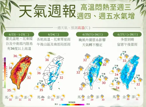 ▲全台維持晴朗炎熱天氣，高溫普遍上看38度以上，25日起水氣增加，大氣轉趨不穩，26、27日隨著鋒面接近及西南季風增強，各地降雨機率提高，午後局部地區恐出現較大雨勢。（圖／中央氣象署）