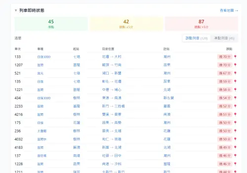 ▲據台鐵列車動態資訊，截至晚間統計，共有87列車次誤點超過5分鐘，另有47列車次延誤未滿5分鐘。其中誤點最嚴重的是133次自強號，延誤時間達70分鐘。（圖／台鐵列車動態網）