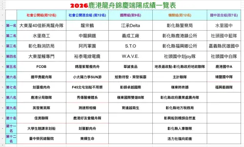 ▲2026鹿港慶端陽國際龍舟錦標賽最終名次，龍宗鶴成為台語梗之光，勇奪混合組第一名。（圖／國際龍舟錦標賽臉書）