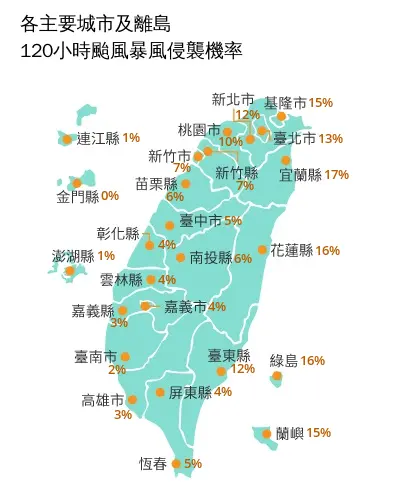 ▲中央氣象署今（21）日晚間8點公布的「120小時颱風暴風侵襲機率」，目前台灣本島最高的縣市為宜蘭縣的17%，再來是花蓮縣16%。（圖／中央氣象署）