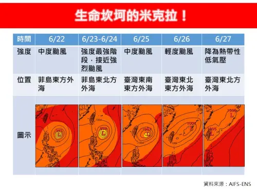 ▲米克拉颱風隨著後續北上進入海溫較低、垂直風切較強的環境，強度將逐步減弱，預估26日降為輕颱、27日減弱為熱帶性低氣壓。（圖／取自林老師氣象站臉書粉專）