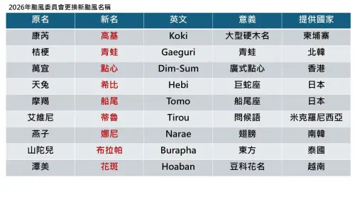 ▲最新9個颱風被除名，結果新名稱中出現北韓提供的「青蛙」以及香港提名的「點心」，讓不少民眾全部笑翻。（圖/吳聖宇臉書）