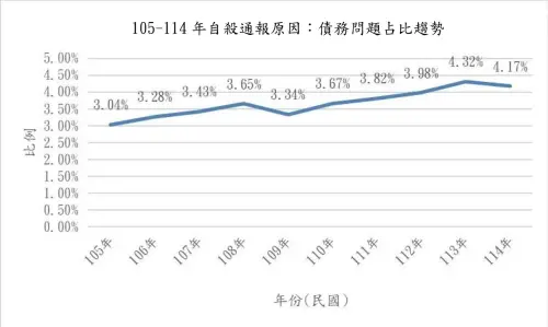 ▲近十年自殺通報在債務問題佔比趨勢。（圖／衛福部提供）