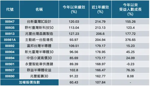 ▲近一年績效排名前十強的台股主被動ETF。（圖╱法人提供）
