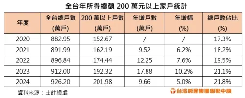 ▲全台年所得總額200萬元以上家戶統計。（圖／台灣房屋提供）
