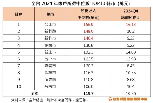 ▲全台2024年家戶所得中位數TOP 10縣市。（圖／台灣房屋提供）