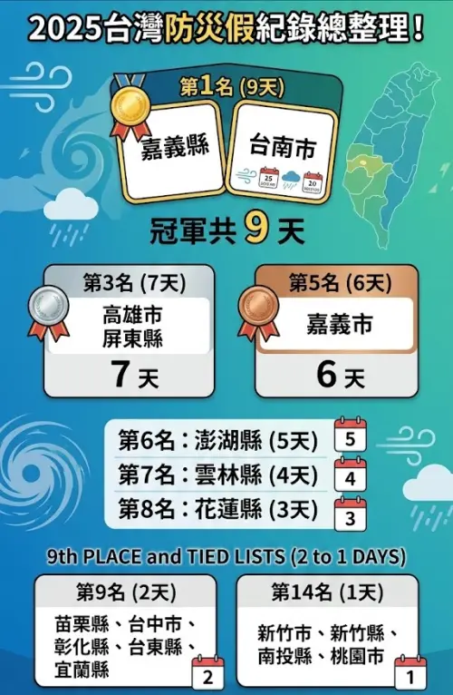 ▲2025台灣各縣市防災假天數紀錄。（圖／Gemini生成）