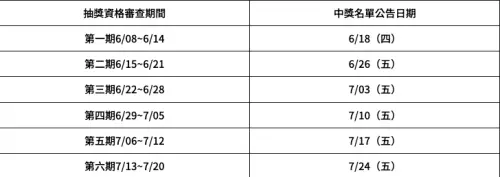 ▲世界盃台灣運彩蘋果日日抽，活動期間實體投注單張滿1000元即可參加，記得要上運彩官網在指定期間登錄，下一期至第六期都是每周五公告中獎名單。（圖/台灣運彩官網）