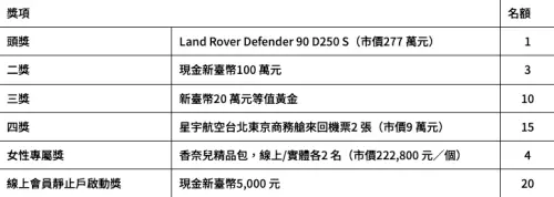 ▲台灣運彩世界盃期間實體或線上投注，單張/單筆滿2000元就可以參加千萬大獎抽獎，最大獎可以抽到Land Rover Defender 90 D250 S一台。（圖/台灣運彩官網）