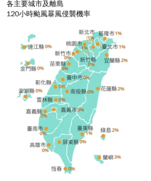 ▲氣象署發布米克拉颱風最新「各主要城市暴風圈侵襲機率」，最靠近颱風的蘭嶼、綠島都不到5%，內陸縣市幾乎都是0％。（圖/中央氣象署）
