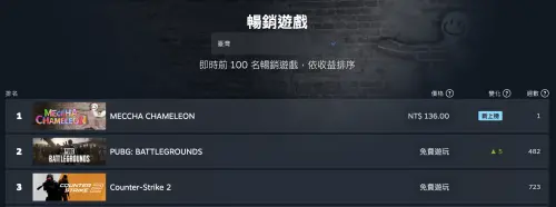 ▲《超級變色龍》登上Steam銷量冠軍。（圖／翻攝自Steam）