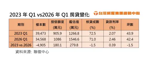 ▲2023年第一季和2026年第一季房貸變化表。（圖／台灣房屋提供）
