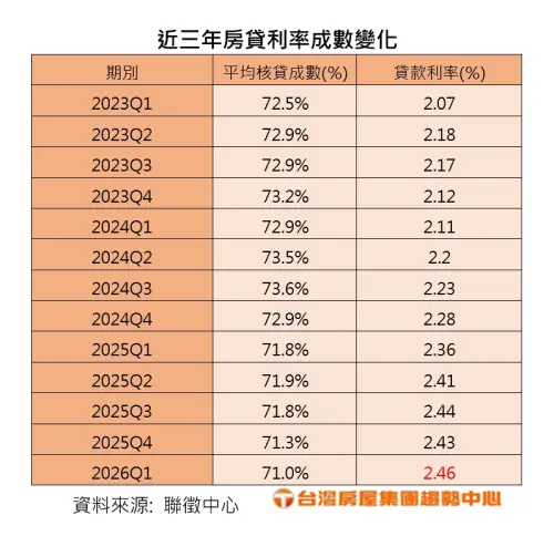 ▲近3年房貸利率成數變化表。（圖／台灣房屋提供）