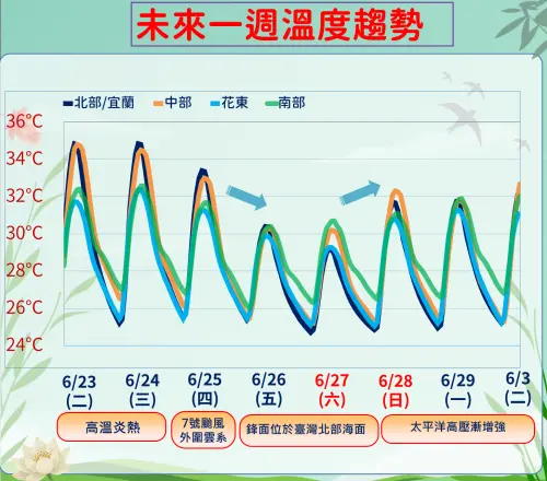 ▲周三全台天氣高溫炎熱，西半部高溫可達36度，外島約30至32度。（圖／中央氣象署）