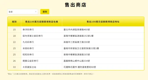 ▲6月23日大樂透端午加碼100萬紅包中獎彩券行地點一覽。（圖／台彩官網）