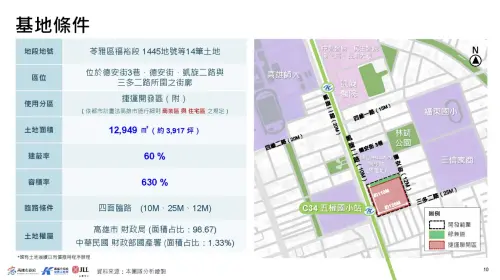 ▲官方大方公開高捷輕軌 C34 聯開案的完整地籍與都計規格，方整基地四面臨路、容積率高達 630%，市府產權更超過 98% 產權極為乾淨。圖為官方基地規格圖卡。（圖／翻攝自招商說明會簡報）