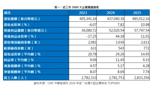 ▲近3年5000大企業業績總表。（圖／中華徵信所提供）