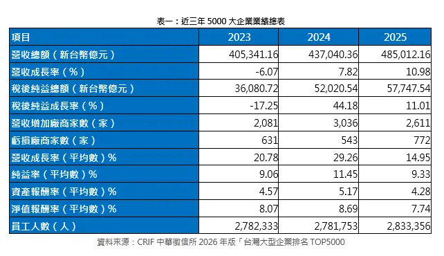    ▲近3年5000大企業業績總表。（圖／中華徵信所提供）  