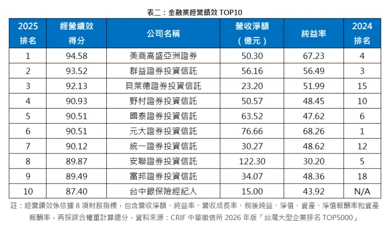    ▲金融業經營績效表現。（圖／中華徵信所提供）  