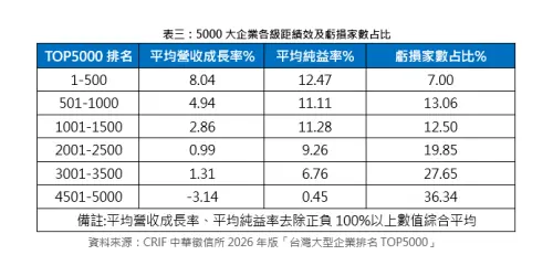 ▲5000大企業各級距績效及虧損家數占比。（圖／中華徵信所提供）
