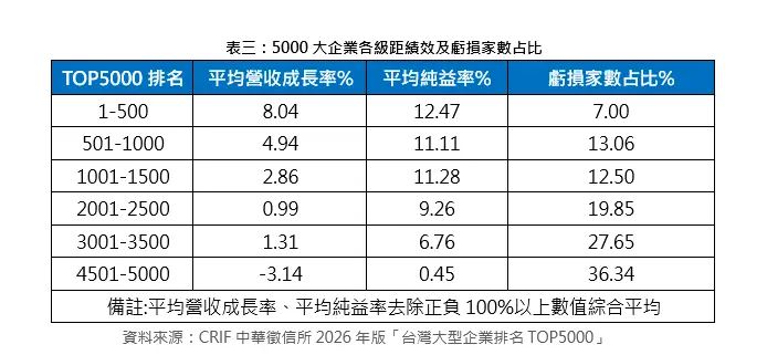    ▲5000大企業各級距績效及虧損家數占比。（圖／中華徵信所提供）  