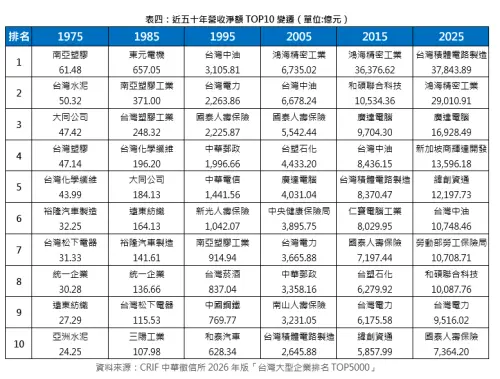 ▲近50年營收淨額TOP 10變遷。（圖／中華徵信所提供）