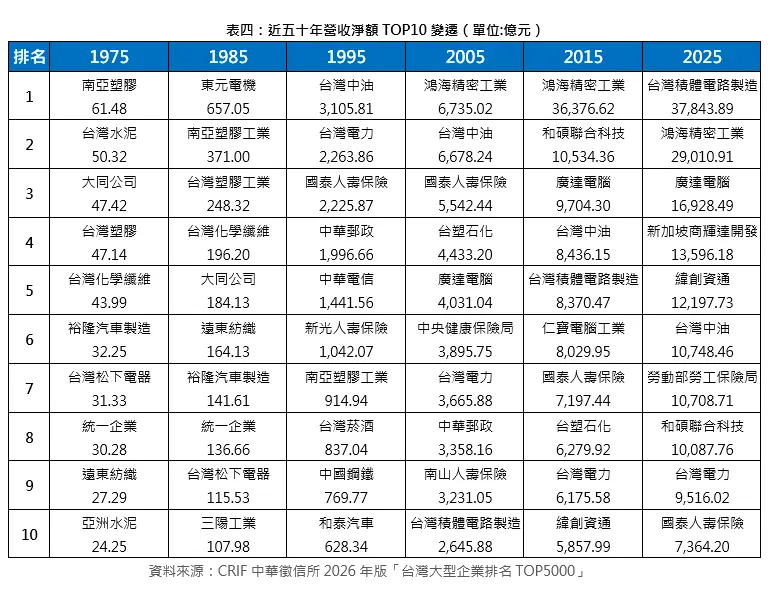    ▲近50年營收淨額TOP 10變遷。（圖／中華徵信所提供）  