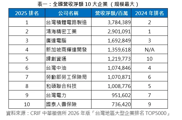   ▲全國營收淨額前十大企業。（圖／中華徵信所提供）  
