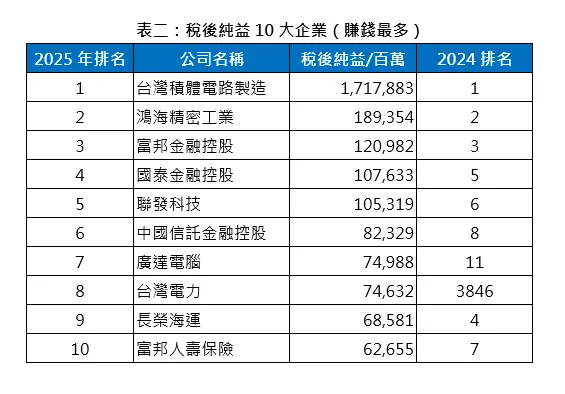    ▲稅後純益前十大企業。（圖／中華徵信所提供）  