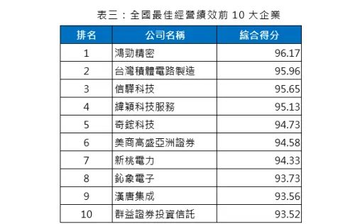 ▲全國最佳經營績效前十大企業。（圖／中華徵信所提供）