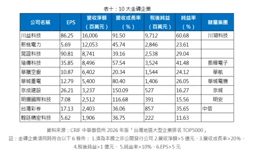 ▲十大金磚企業。（圖／中華徵信所提供）