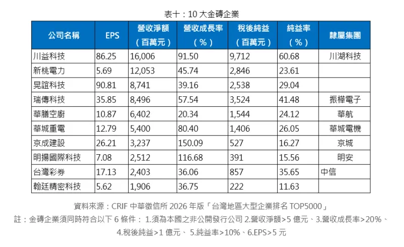    ▲十大金磚企業。（圖／中華徵信所提供）  