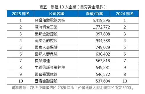 ▲淨值十大企業。（圖／中華徵信所提供）